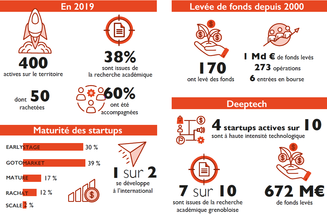 Innovation start ups