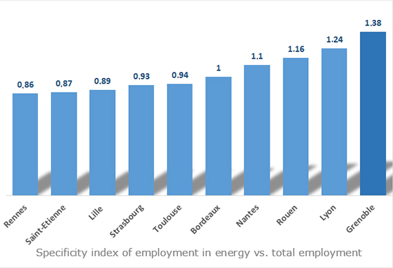 Energy cities