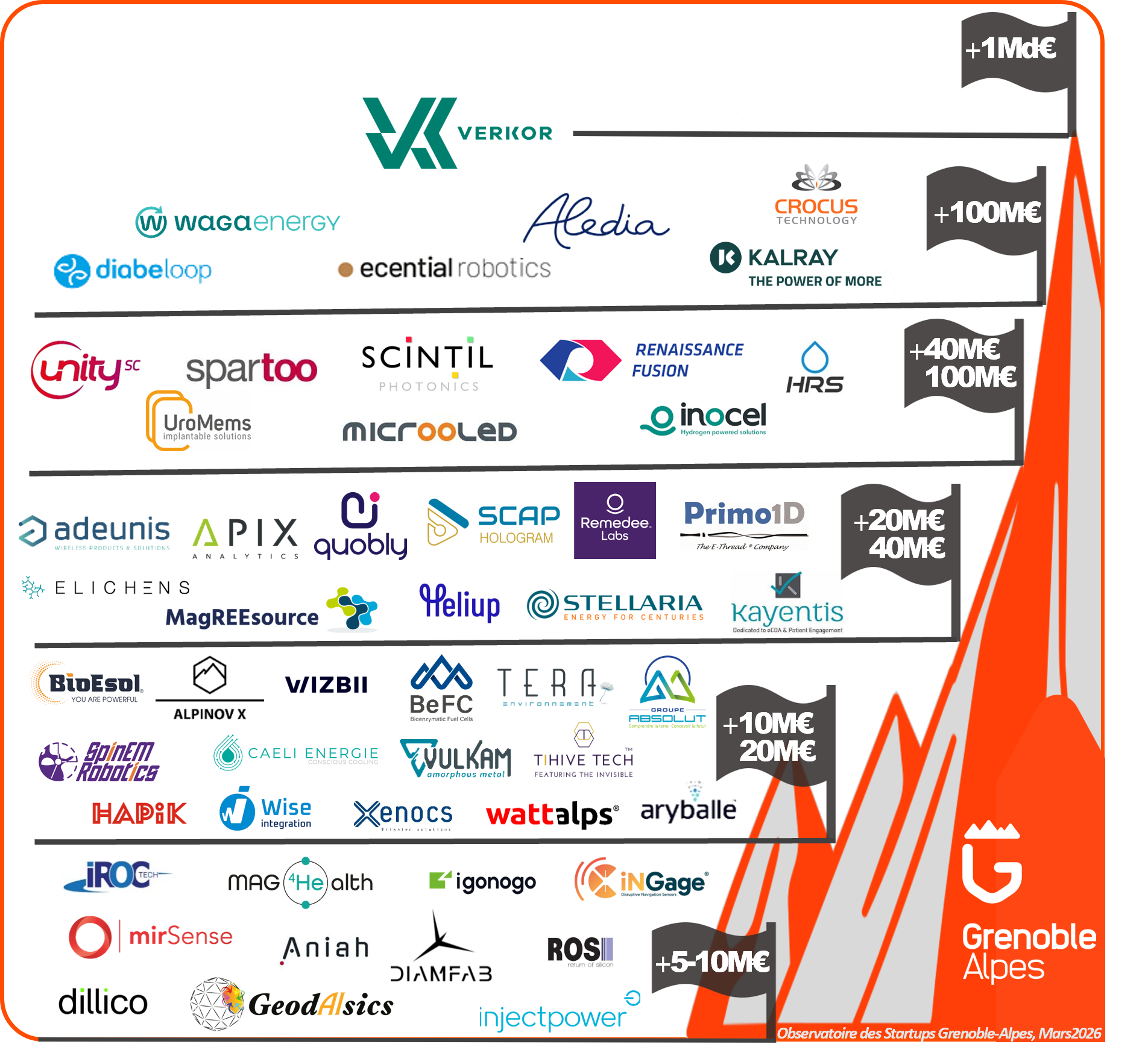 startups-levees-fond-2026